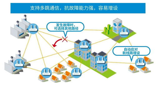 淺析適用于發(fā)展中的工業(yè)設(shè)備的sub-ghz無線通信網(wǎng)絡(luò)信息技術(shù)開發(fā)